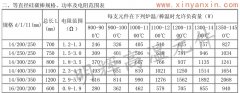 14等直徑硅碳棒常用規(guī)格，功率，電阻范圍表