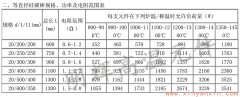 20等直徑硅碳棒常用規(guī)格、功率、電阻范圍表